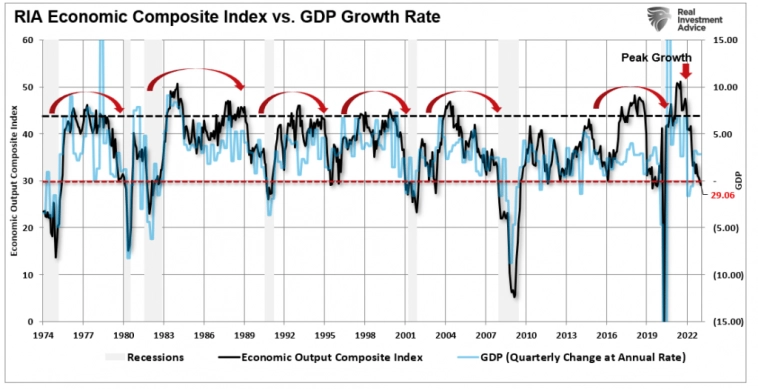 Индикаторы рецессии говорят, что ФРС что-то нарушила