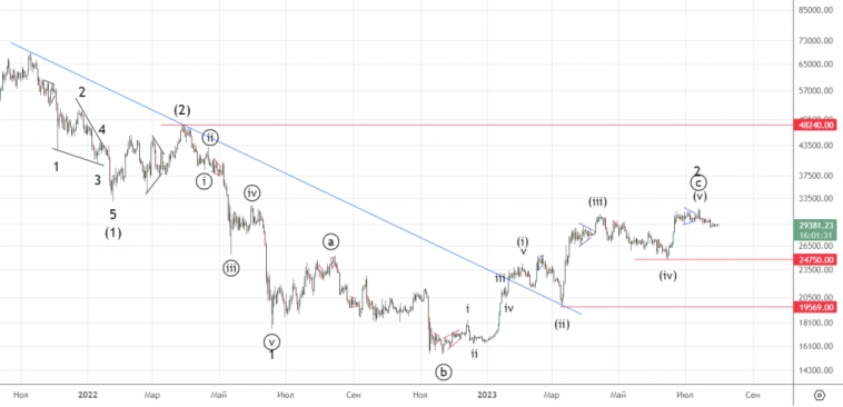 Bitcoin. Что ждать в новом году.