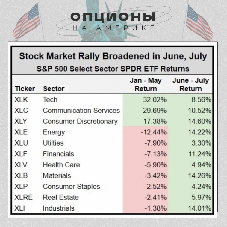 Ралли фондового рынка 2023 года стало намного лучше в июне и июле.