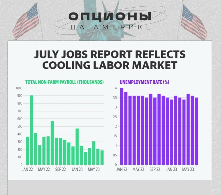 Отчет о занятости: экономика США создала 187 000 новых рабочих мест в июле, поскольку замедление роста рабочей силы продолжается