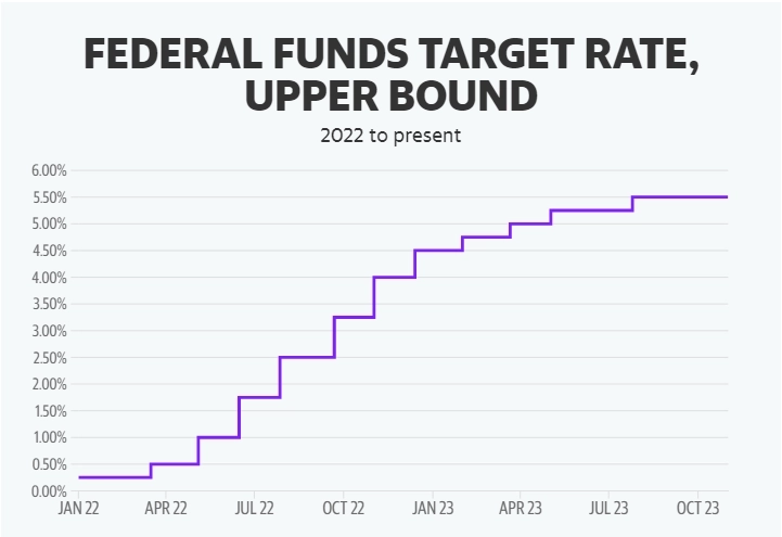 Ожидается, что в среду ФРС сохранит ставку без изменений. Уолл-стрит будет прислушиваться к любым намекам на сокращение ставок.