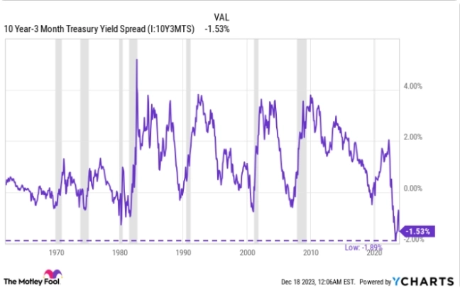 Рынок облигаций только что забил самую серьезную тревогу за последние 50 лет. Это может сигнализировать о большом движении на фондовом рынке в 2024 году