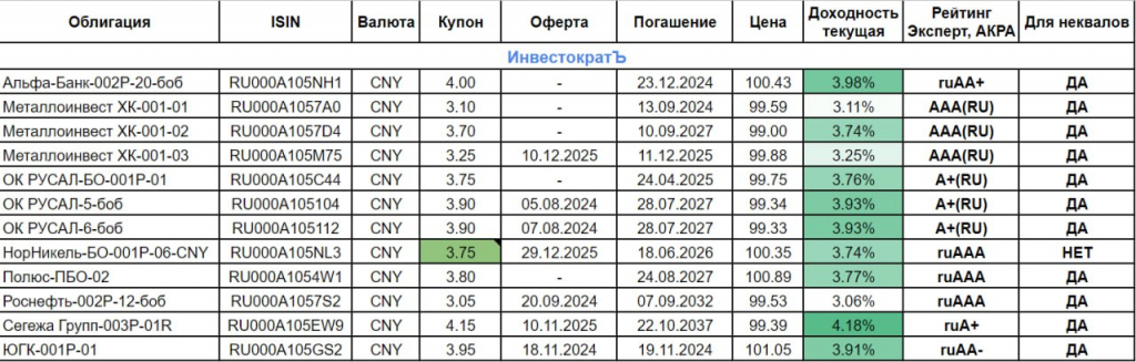 ТОП-5 облигаций в юанях для НЕКВАЛОВ со сроком до погашения более 3 лет
