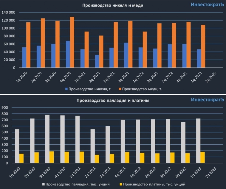 ⛏❌ ГМК Норникель: операционные результаты и отмененные дивиденды