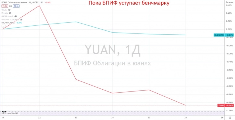 Обзор фонда на юаневые облигации