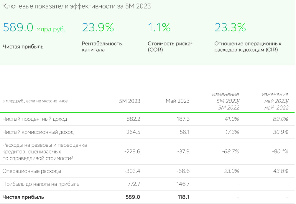 Объявленные дивиденды в 2024 году. Дивиденды Сбербанка в 2022. Дивиденды рубли.