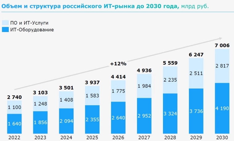 📈 Есть ли будущее у российского IT-рынка?