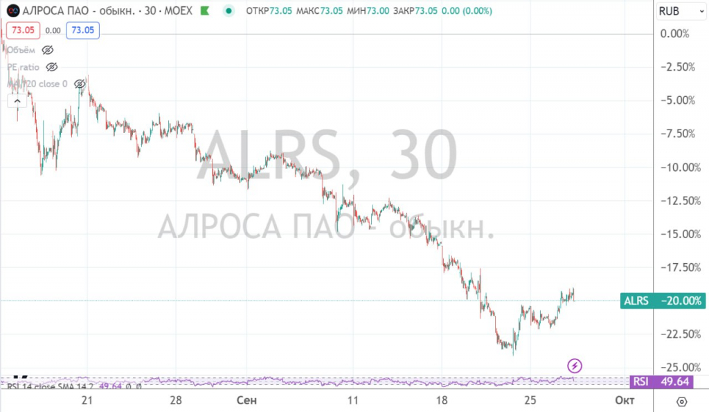 С середины августа цена акций Алроса снизилась на 20%