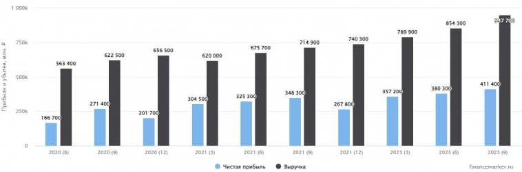 📈 Сбер растет выше ожиданий
