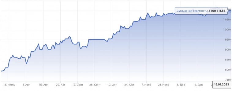 Итоги недели на рынке акций РФ: -7301 руб.