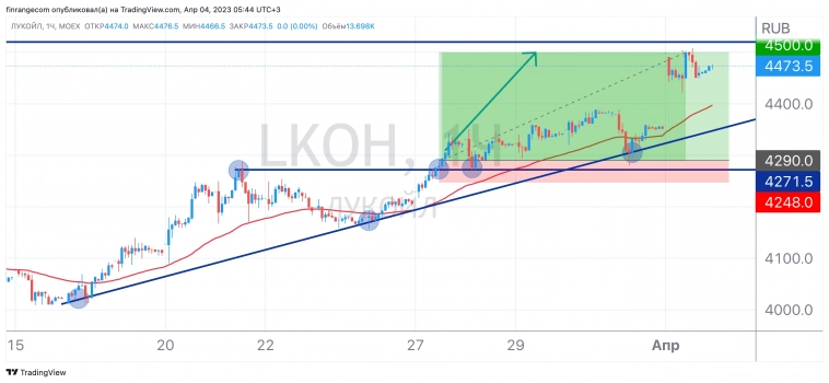 Финансовые результаты Лукойла за 2022 г. по РСБУ.  Дивиденды будут?