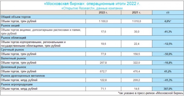 Высока вероятность возвращения Московской биржи к выплатам дивидендов в 2023 году - Открытие Инвестиции