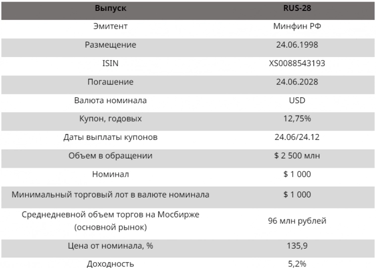 Евробонд Минфина РФ с погашением в 2028 году: по-прежнему в игре - Финам
