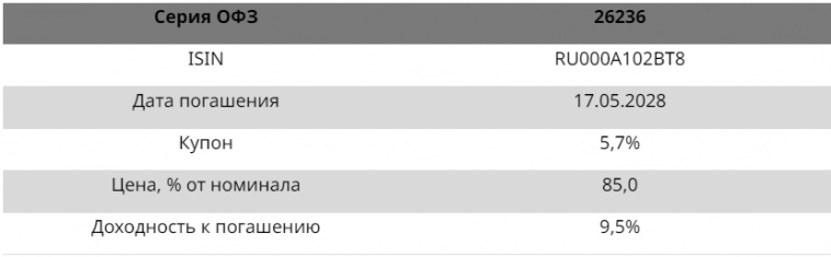 5-летняя ОФЗ: два фактора привлекательности - Финам