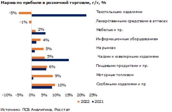 Выручка в оптовой и розничной торговле в России может увеличиться в 2023 году - Промсвязьбанк