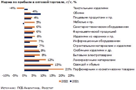 Выручка в оптовой и розничной торговле в России может увеличиться в 2023 году - Промсвязьбанк