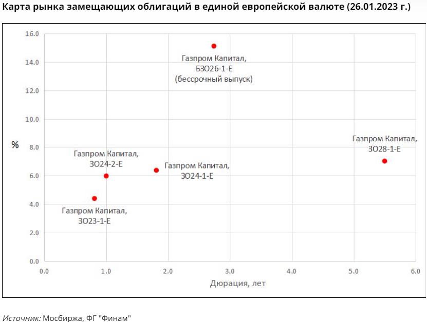 Замещающие облигации Газпрома. Облигации Газпрома в евро. Облигации Газпрома. Доллар 26 февраля 2024