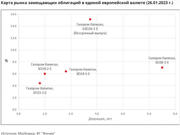 Евровый замещающий сегмент: вотчина Газпрома - Финам