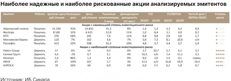 Российский рынок акций – на тонком льду или в тихой гавани - Синара