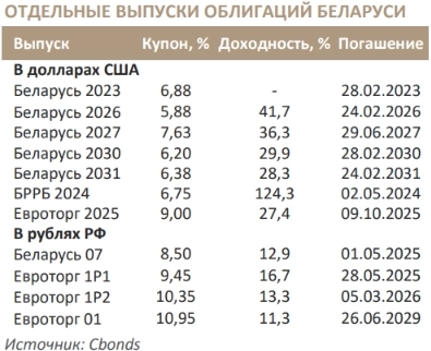 Выбираем белорусские облигации - Синара