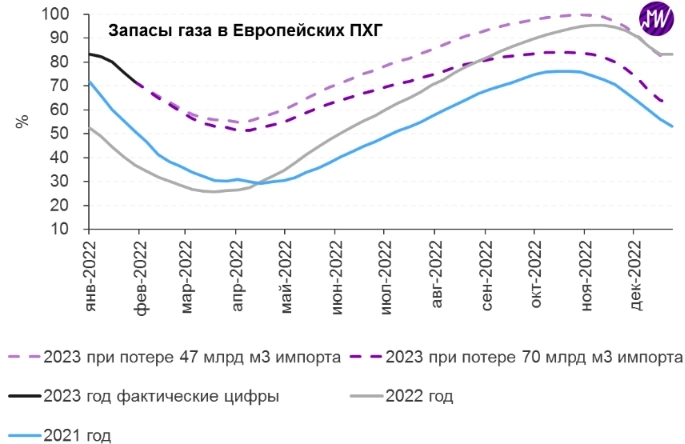 Сколько Европе нужно газа в 2023 году и где она его возьмет? - Твердые Цифры