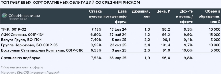 Подборка рублёвых облигаций со средним кредитным риском - СберИнвестиции