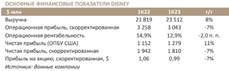 Справедливая стоимость одной акции Walt Disney составляет $150 - Синара