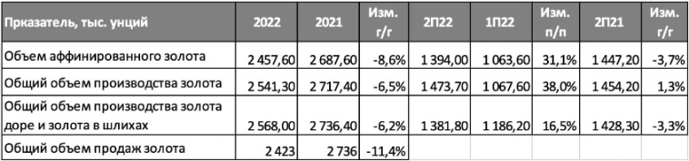 Полюс снизил производство и продажи в прошлом году, но имеет планы на рост в 2023 году - Финам