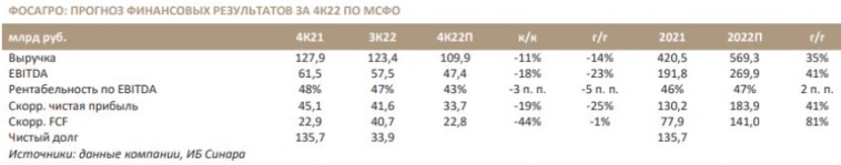Свободный денежный поток ФосАгро может уменьшиться на 44% до 22,8 млрд рублей - Синара Свободный денежный поток ФосАгро может уменьшиться на 44% до 22,8 млрд рублей - Синара