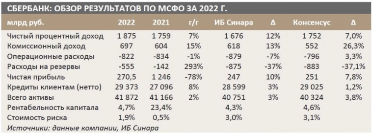Потенциальный размер дивидендов Сбербанка может быть ограничен размером прибыли на акцию - 12,39 рубля - Синара