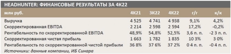 Результаты HeadHunter отражают способность компании адаптироваться к изменениям рынка - Синара