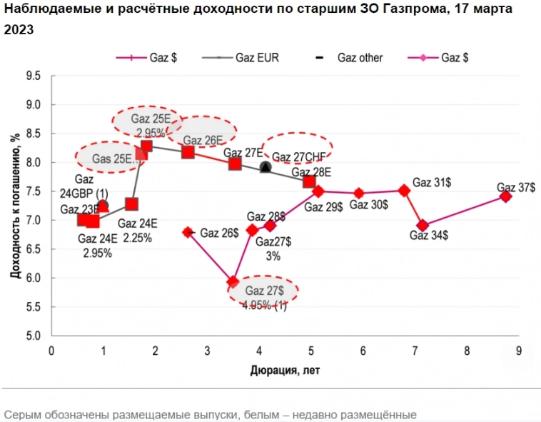 Результаты размещения ЗО на Газпром-25E и -26Е - Ренессанс Капитал
