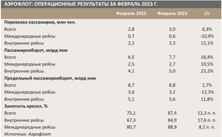 На уровне группы Аэрофлот показывает более высокие результаты, чем все российские авиакомпании вместе взятые - Синара