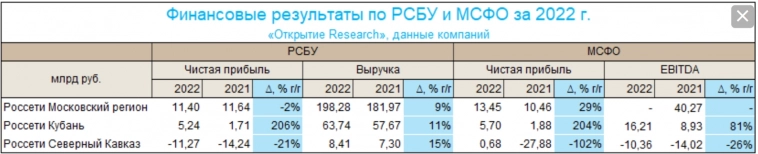 Дополнительных дивидендов за 2022 год от Россетей Московский регион и Россетей Кубань не ожидается - Открытие Инвестиции