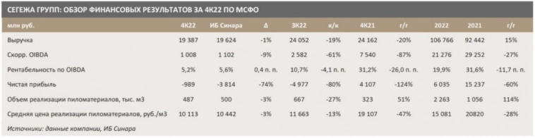 Нижнюю точку кризиса Сегежа групп прошла в 4 квартале 2022 года - Синара Нижнюю точку кризиса Сегежа групп прошла в 4 квартале 2022 года - Синара