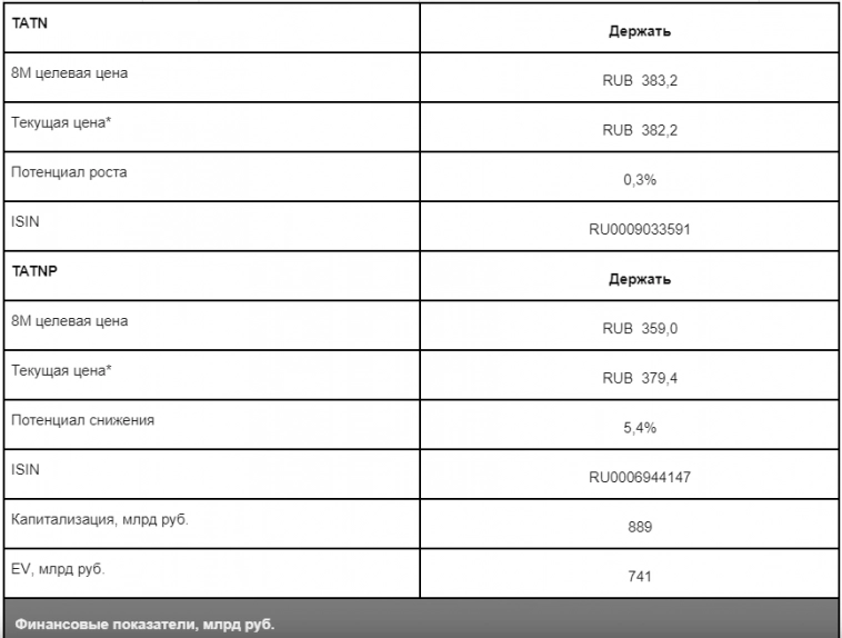 Целевая цена по обыкновенным акциям Татнефти достигнута - Финам