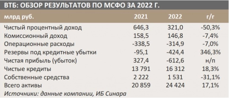 Прибыль ВТБ в 1 квартале 2023 года пока не говорит об уверенном возврате к уровням рентабельности 2021 года - Синара Прибыль ВТБ в 1 квартале 2023 года пока не говорит об уверенном возврате к уровням рентабельности 2021 года - Синара