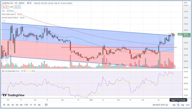 Акции Алроса имеют шансы на выход в диапазон 72,5-75,5 рубля - Русс-Инвест Акции Алроса имеют шансы на выход в диапазон 72,5-75,5 рубля - Русс-Инвест