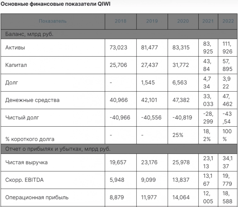 QIWI - рекордные финансовые показатели за 2022 год - Финам
