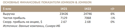В краткосрочной перспективе ожидается восстановление стоимости акций Johnson & Johnson - Синара