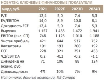 Из-за увеличенного НДПИ свободный денежный поток Газпрома в 2023 году может быть отрицательным - Синара