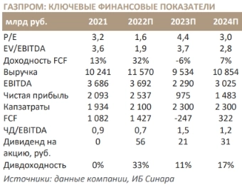 Из-за увеличенного НДПИ свободный денежный поток Газпрома в 2023 году может быть отрицательным - Синара