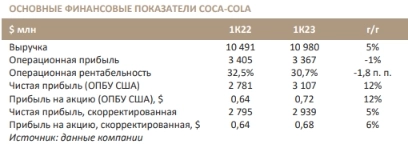 Coca-Cola: органические темпы роста Coca-Cola по-прежнему высоки - Синара