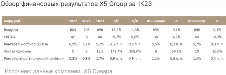 Финансовые результаты X5 Group оказались на уровне ожиданий - Синара