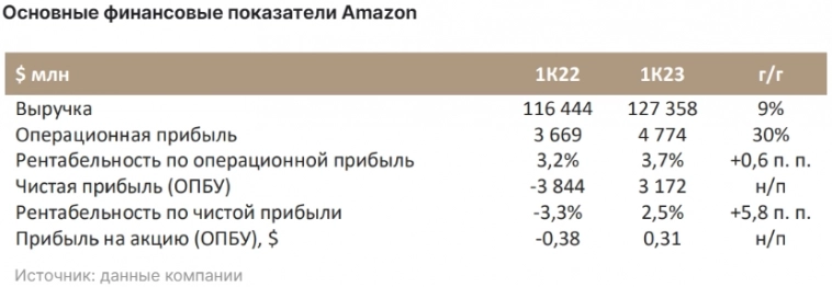 Акции Amazon торгуются ниже справедливых уровней - Синара