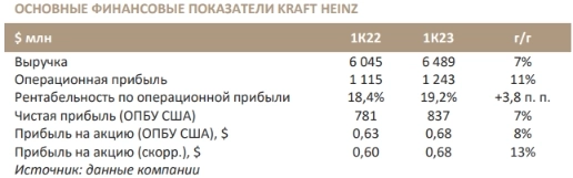 Высокие органические темпы роста Kraft Heinz скоро замедлятся - Синара