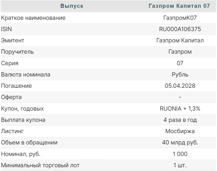 Газпром Капитал серии 07: в полку флоатеров прибыло - Финам