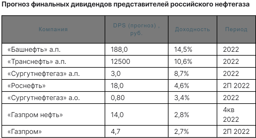 Когда придут дивиденды газпромнефть