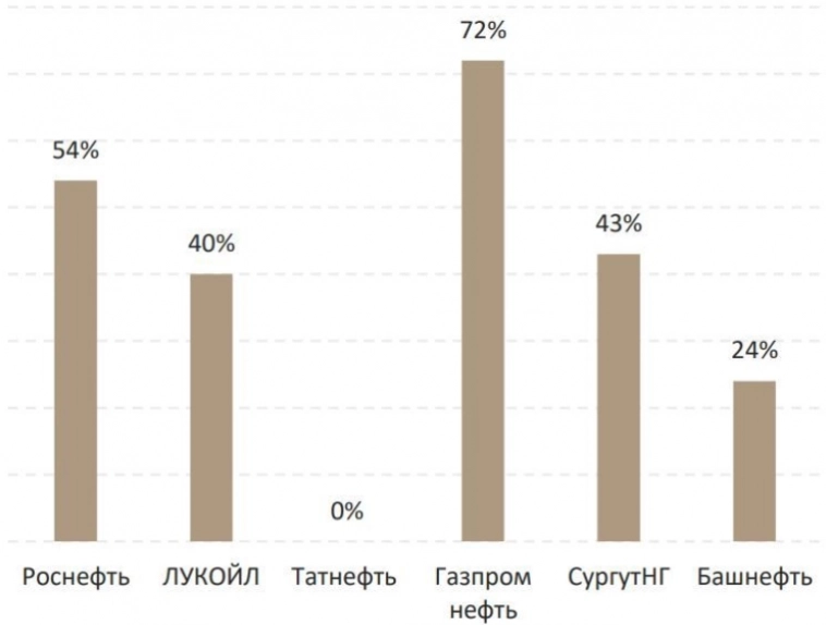 Торговая идея – Роснефть vs префы Сургутнефтегаза - Синара