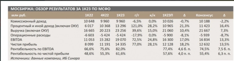 Результаты Мосбиржи за 1 квартал по МСФО намного превзошли прогнозы - Синара
